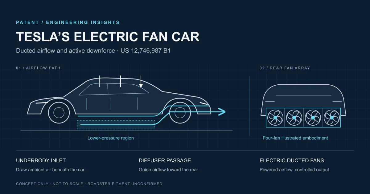特斯拉 Electric Fan Car 电动涵道风扇专利的车底入口、扩散通道与车尾风扇气流示意